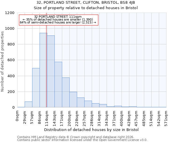 32, PORTLAND STREET, CLIFTON, BRISTOL, BS8 4JB: Size of property relative to detached houses in Bristol