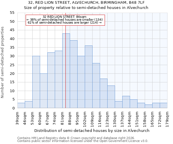 32, RED LION STREET, ALVECHURCH, BIRMINGHAM, B48 7LF: Size of property relative to semi-detached houses in Alvechurch