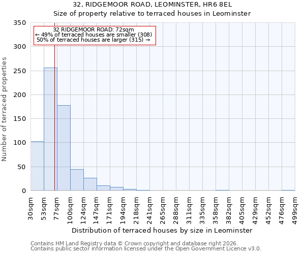 32, RIDGEMOOR ROAD, LEOMINSTER, HR6 8EL: Size of property relative to terraced houses in Leominster