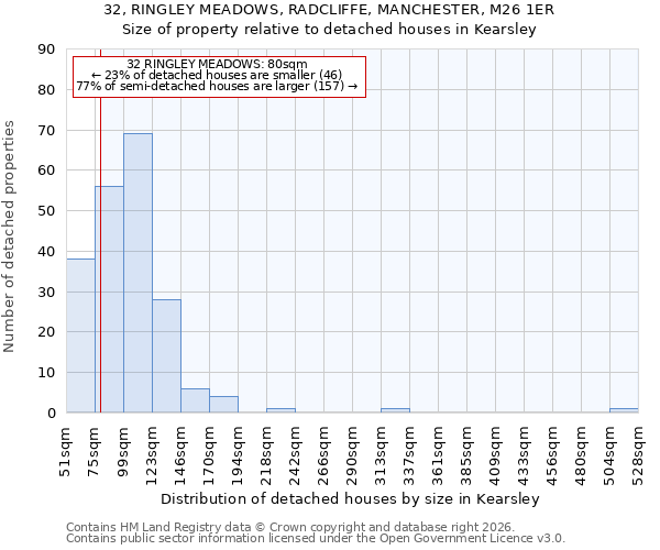 32, RINGLEY MEADOWS, RADCLIFFE, MANCHESTER, M26 1ER: Size of property relative to detached houses in Kearsley
