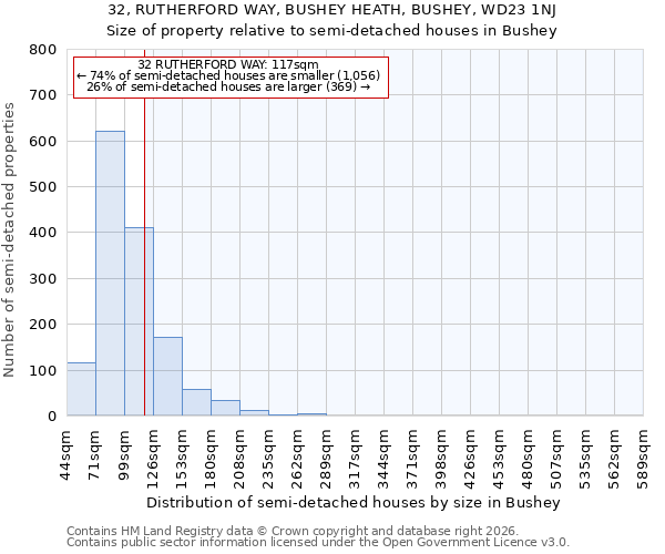 32, RUTHERFORD WAY, BUSHEY HEATH, BUSHEY, WD23 1NJ: Size of property relative to semi-detached houses in Bushey