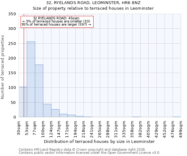 32, RYELANDS ROAD, LEOMINSTER, HR6 8NZ: Size of property relative to terraced houses in Leominster