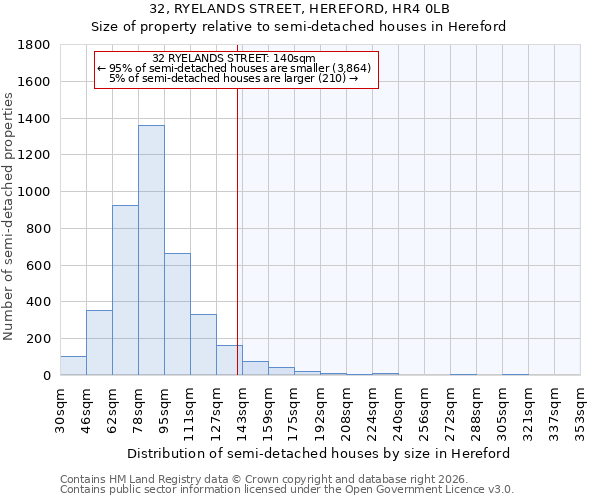 32, RYELANDS STREET, HEREFORD, HR4 0LB: Size of property relative to semi-detached houses in Hereford