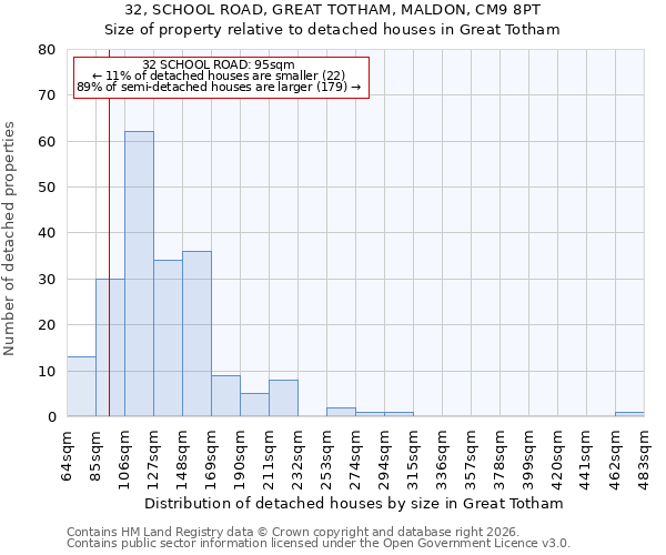 32, SCHOOL ROAD, GREAT TOTHAM, MALDON, CM9 8PT: Size of property relative to detached houses in Great Totham
