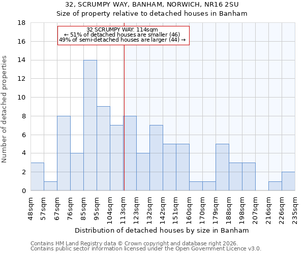 32, SCRUMPY WAY, BANHAM, NORWICH, NR16 2SU: Size of property relative to detached houses in Banham