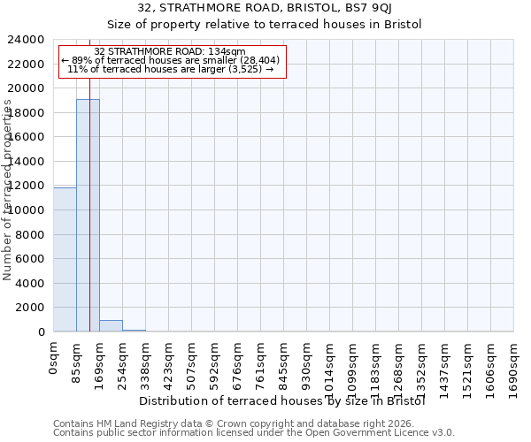 32, STRATHMORE ROAD, BRISTOL, BS7 9QJ: Size of property relative to terraced houses in Bristol