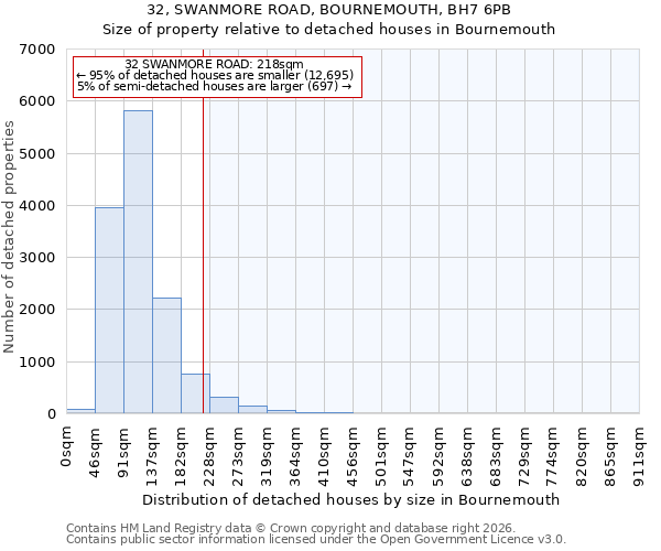32, SWANMORE ROAD, BOURNEMOUTH, BH7 6PB: Size of property relative to detached houses in Bournemouth