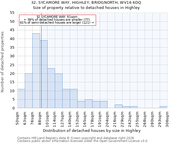 32, SYCAMORE WAY, HIGHLEY, BRIDGNORTH, WV16 6DQ: Size of property relative to detached houses in Highley