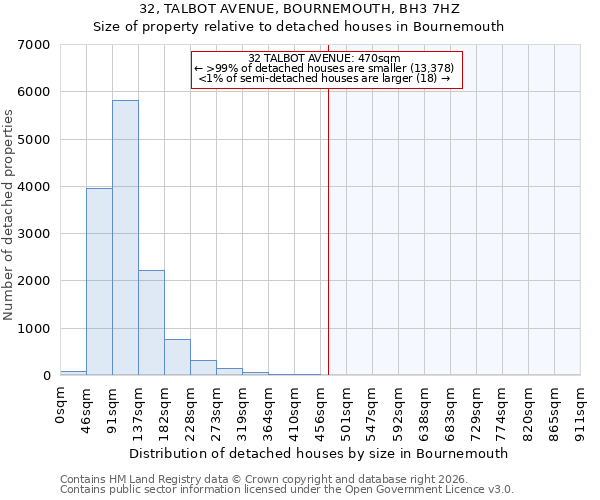 32, TALBOT AVENUE, BOURNEMOUTH, BH3 7HZ: Size of property relative to detached houses in Bournemouth