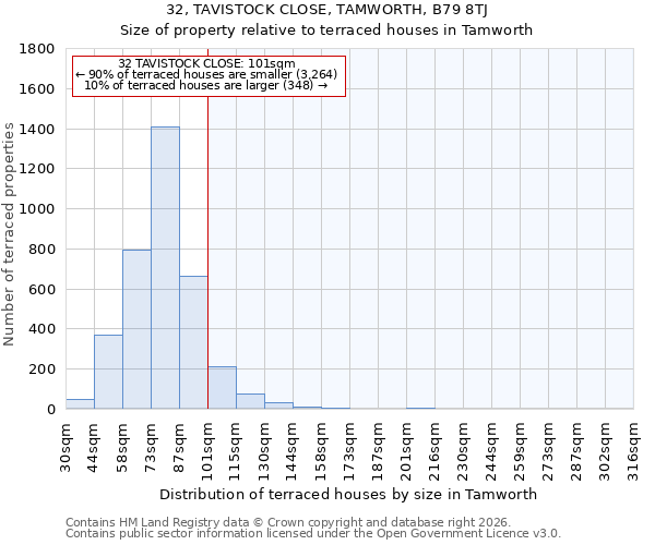 32, TAVISTOCK CLOSE, TAMWORTH, B79 8TJ: Size of property relative to terraced houses in Tamworth
