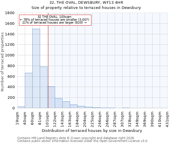 32, THE OVAL, DEWSBURY, WF13 4HR: Size of property relative to terraced houses in Dewsbury