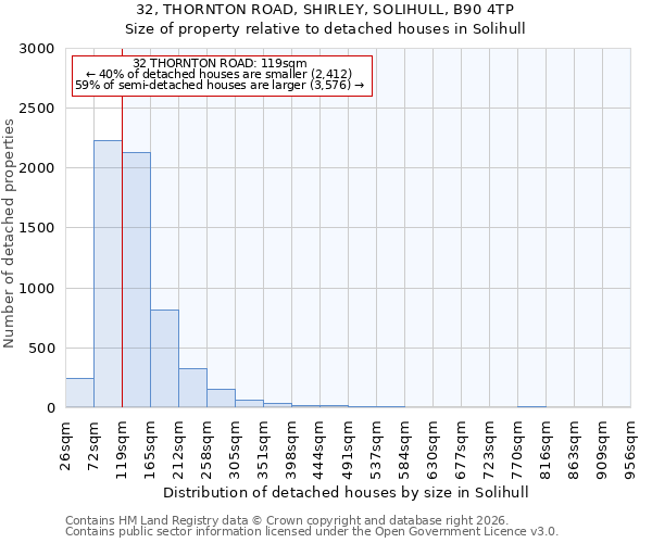 32, THORNTON ROAD, SHIRLEY, SOLIHULL, B90 4TP: Size of property relative to detached houses in Solihull