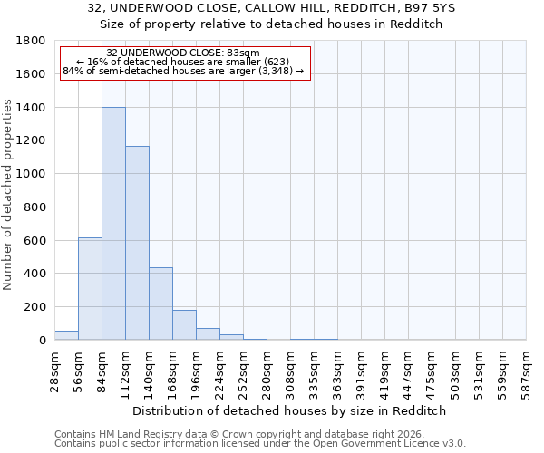 32, UNDERWOOD CLOSE, CALLOW HILL, REDDITCH, B97 5YS: Size of property relative to detached houses in Redditch