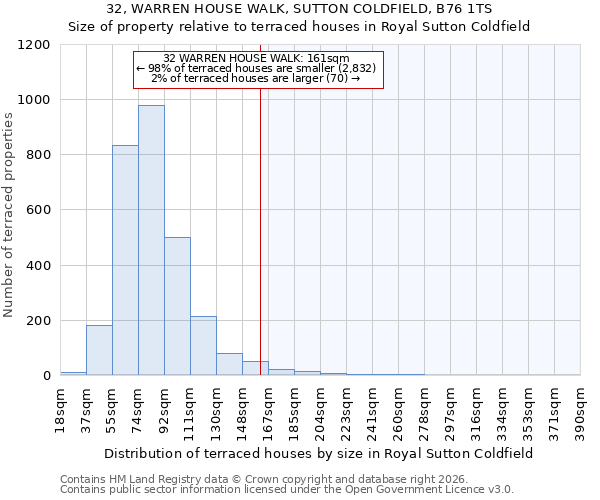 32, WARREN HOUSE WALK, SUTTON COLDFIELD, B76 1TS: Size of property relative to terraced houses in Royal Sutton Coldfield