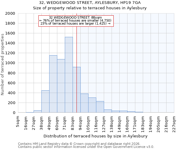 32, WEDGEWOOD STREET, AYLESBURY, HP19 7GA: Size of property relative to terraced houses in Aylesbury