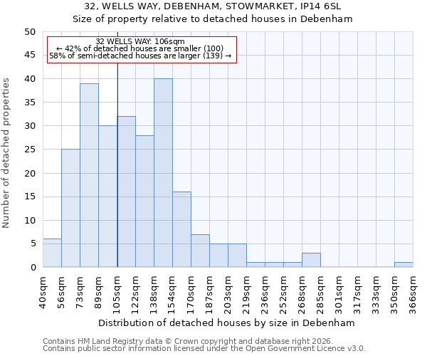 32, WELLS WAY, DEBENHAM, STOWMARKET, IP14 6SL: Size of property relative to detached houses in Debenham