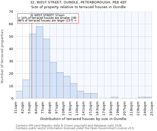 32, WEST STREET, OUNDLE, PETERBOROUGH, PE8 4EF: Size of property relative to terraced houses in Oundle