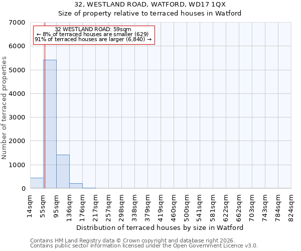 32, WESTLAND ROAD, WATFORD, WD17 1QX: Size of property relative to terraced houses in Watford