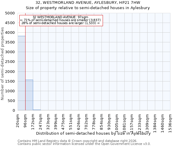 32, WESTMORLAND AVENUE, AYLESBURY, HP21 7HW: Size of property relative to semi-detached houses in Aylesbury