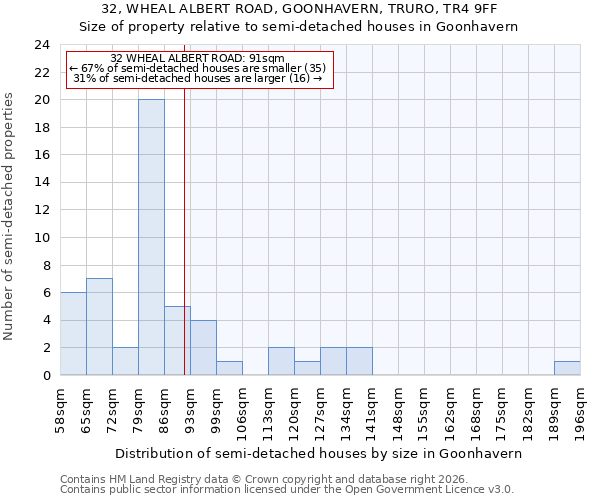 32, WHEAL ALBERT ROAD, GOONHAVERN, TRURO, TR4 9FF: Size of property relative to semi-detached houses in Goonhavern