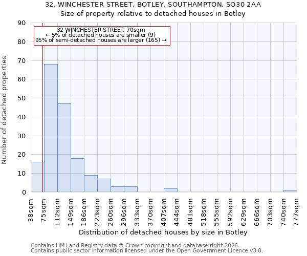 32, WINCHESTER STREET, BOTLEY, SOUTHAMPTON, SO30 2AA: Size of property relative to detached houses in Botley