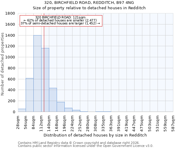 320, BIRCHFIELD ROAD, REDDITCH, B97 4NG: Size of property relative to detached houses in Redditch