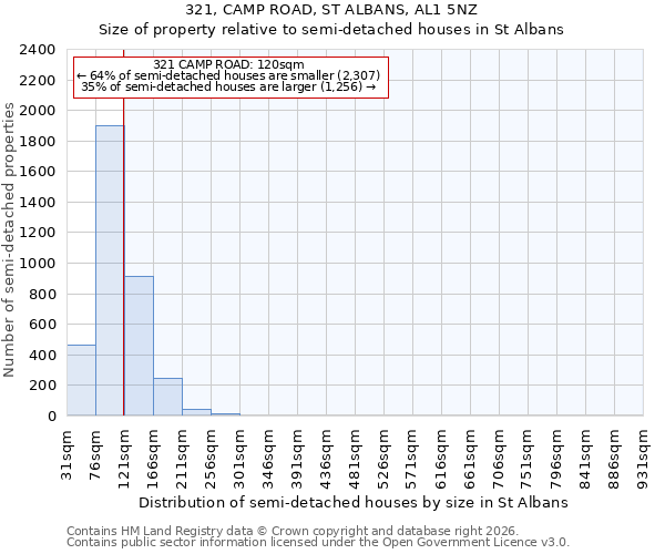 321, CAMP ROAD, ST ALBANS, AL1 5NZ: Size of property relative to semi-detached houses in St Albans