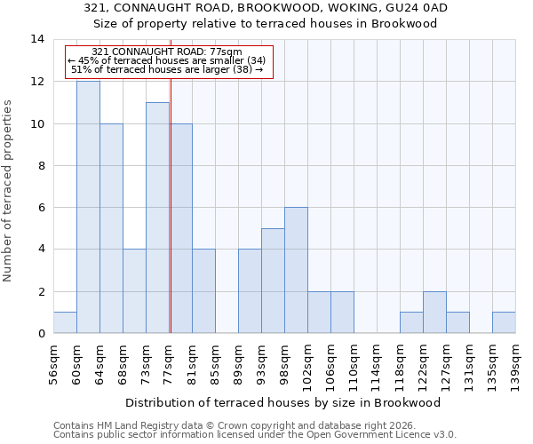 321, CONNAUGHT ROAD, BROOKWOOD, WOKING, GU24 0AD: Size of property relative to terraced houses in Brookwood