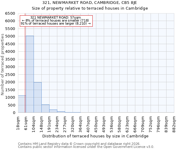 321, NEWMARKET ROAD, CAMBRIDGE, CB5 8JE: Size of property relative to terraced houses in Cambridge