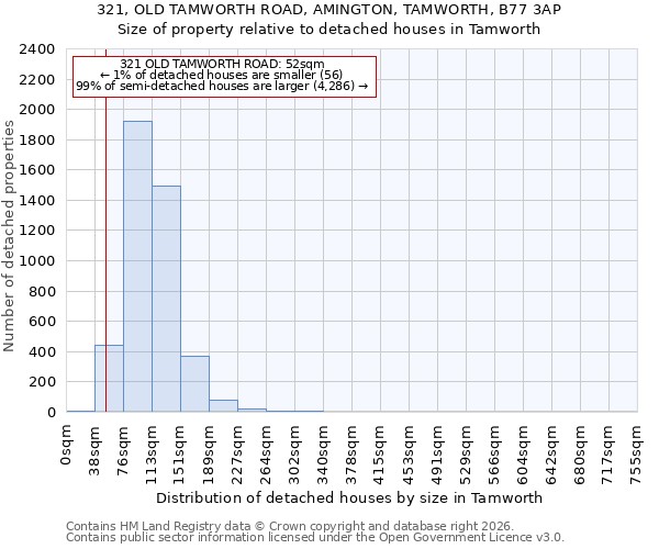 321, OLD TAMWORTH ROAD, AMINGTON, TAMWORTH, B77 3AP: Size of property relative to detached houses in Tamworth