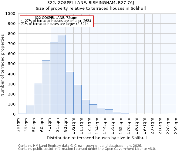 322, GOSPEL LANE, BIRMINGHAM, B27 7AJ: Size of property relative to terraced houses in Solihull