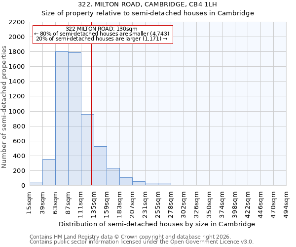 322, MILTON ROAD, CAMBRIDGE, CB4 1LH: Size of property relative to semi-detached houses in Cambridge