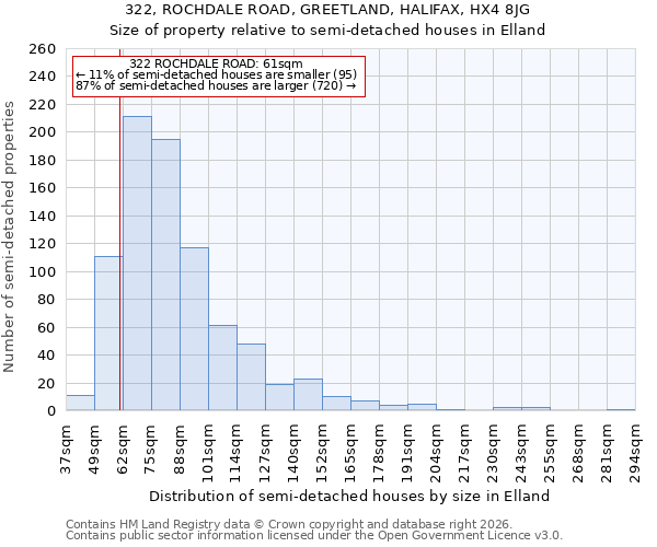 322, ROCHDALE ROAD, GREETLAND, HALIFAX, HX4 8JG: Size of property relative to semi-detached houses in Elland