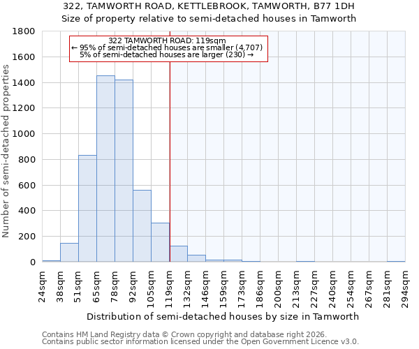 322, TAMWORTH ROAD, KETTLEBROOK, TAMWORTH, B77 1DH: Size of property relative to semi-detached houses in Tamworth