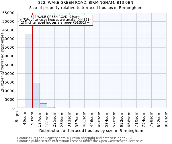322, WAKE GREEN ROAD, BIRMINGHAM, B13 0BN: Size of property relative to terraced houses in Birmingham