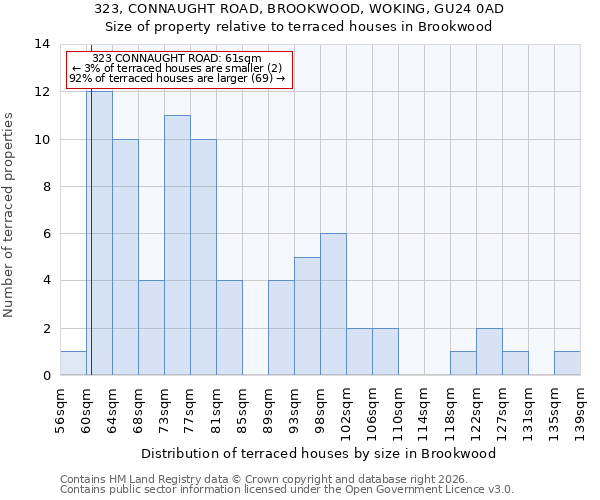 323, CONNAUGHT ROAD, BROOKWOOD, WOKING, GU24 0AD: Size of property relative to terraced houses in Brookwood