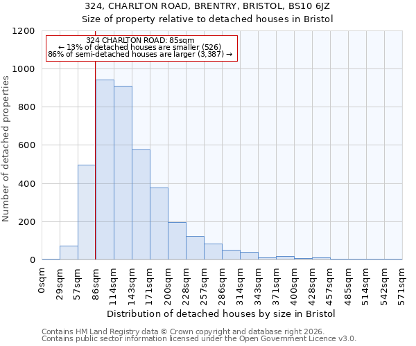324, CHARLTON ROAD, BRENTRY, BRISTOL, BS10 6JZ: Size of property relative to detached houses in Bristol