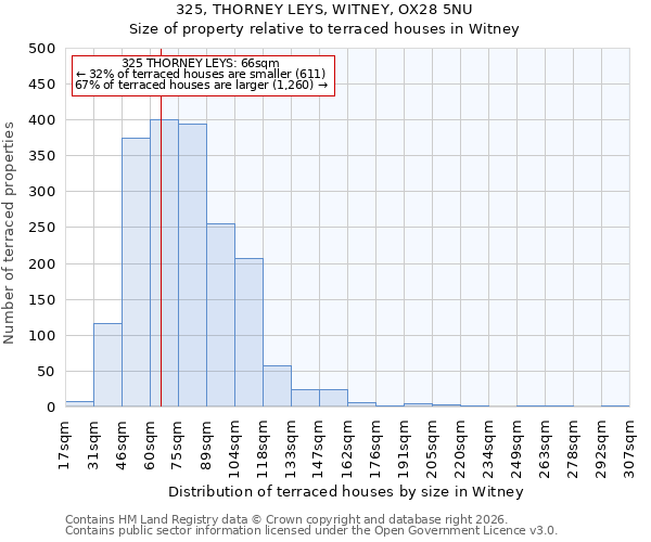325, THORNEY LEYS, WITNEY, OX28 5NU: Size of property relative to terraced houses in Witney