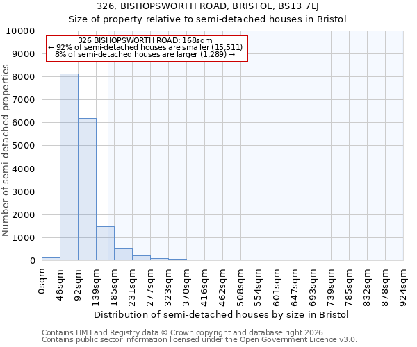 326, BISHOPSWORTH ROAD, BRISTOL, BS13 7LJ: Size of property relative to semi-detached houses in Bristol
