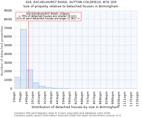 326, EACHELHURST ROAD, SUTTON COLDFIELD, B76 1ER: Size of property relative to detached houses in Birmingham