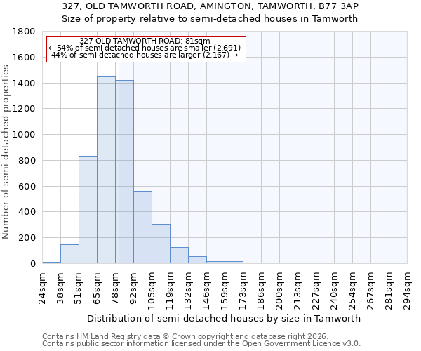 327, OLD TAMWORTH ROAD, AMINGTON, TAMWORTH, B77 3AP: Size of property relative to semi-detached houses in Tamworth