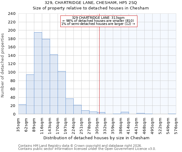 329, CHARTRIDGE LANE, CHESHAM, HP5 2SQ: Size of property relative to detached houses in Chesham