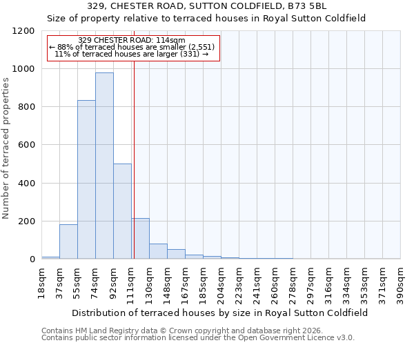 329, CHESTER ROAD, SUTTON COLDFIELD, B73 5BL: Size of property relative to terraced houses in Royal Sutton Coldfield