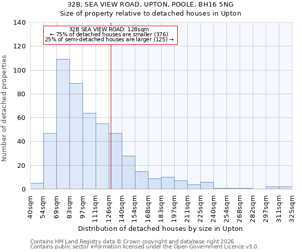 32B, SEA VIEW ROAD, UPTON, POOLE, BH16 5NG: Size of property relative to detached houses in Upton
