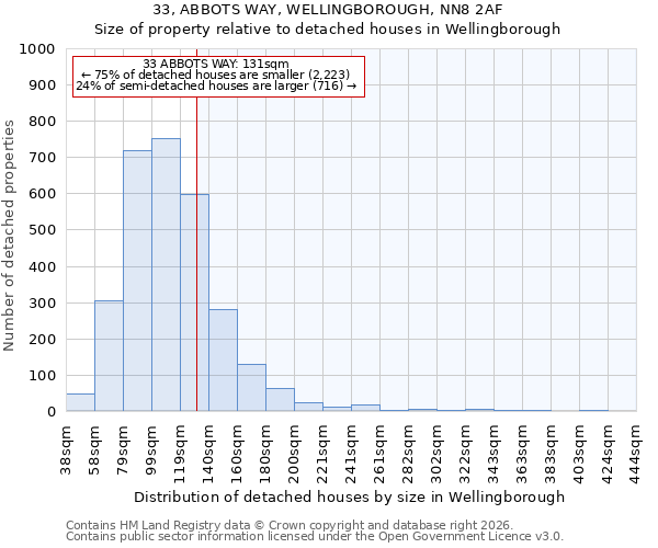 33, ABBOTS WAY, WELLINGBOROUGH, NN8 2AF: Size of property relative to detached houses in Wellingborough
