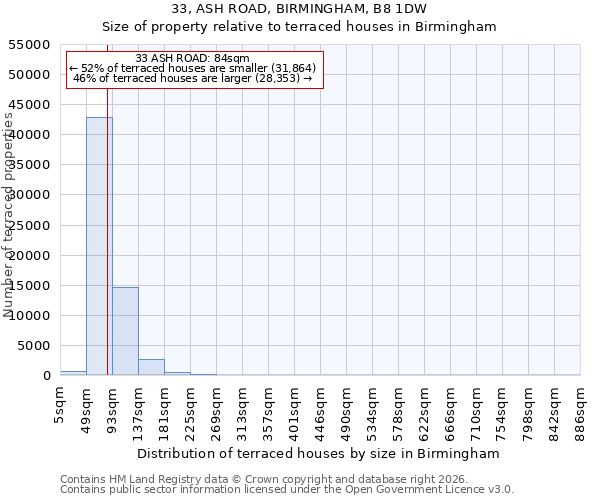33, ASH ROAD, BIRMINGHAM, B8 1DW: Size of property relative to terraced houses in Birmingham