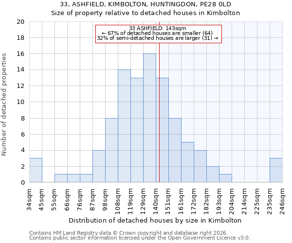 33, ASHFIELD, KIMBOLTON, HUNTINGDON, PE28 0LD: Size of property relative to detached houses in Kimbolton