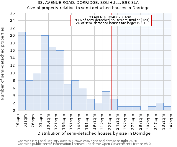 33, AVENUE ROAD, DORRIDGE, SOLIHULL, B93 8LA: Size of property relative to semi-detached houses in Dorridge