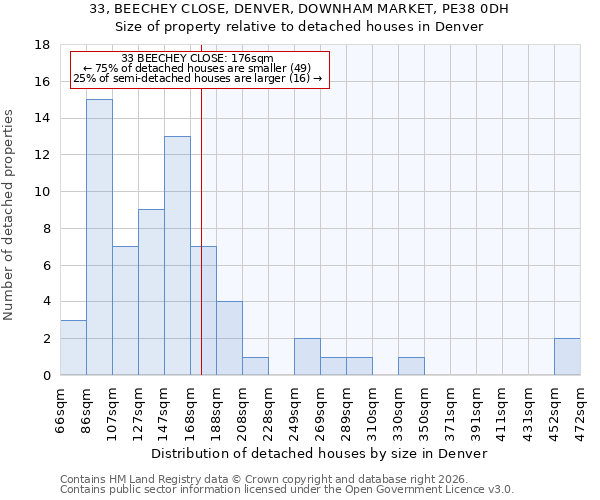 33, BEECHEY CLOSE, DENVER, DOWNHAM MARKET, PE38 0DH: Size of property relative to detached houses in Denver
