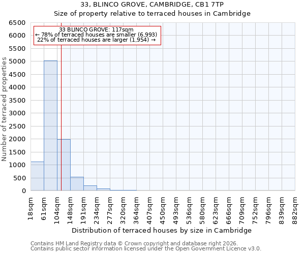 33, BLINCO GROVE, CAMBRIDGE, CB1 7TP: Size of property relative to terraced houses in Cambridge
